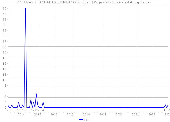 PINTURAS Y FACHADAS ESCRIBANO SL (Spain) Page visits 2024 