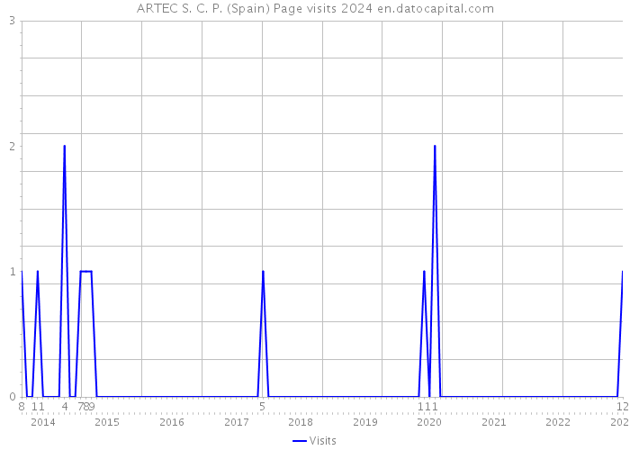 ARTEC S. C. P. (Spain) Page visits 2024 