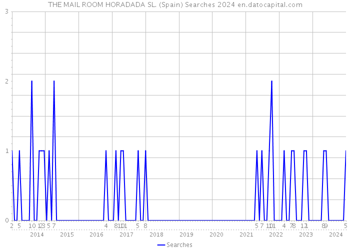 THE MAIL ROOM HORADADA SL. (Spain) Searches 2024 