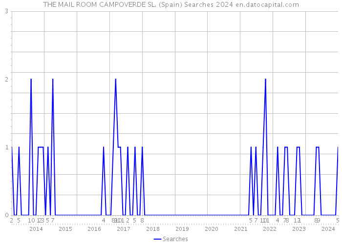 THE MAIL ROOM CAMPOVERDE SL. (Spain) Searches 2024 