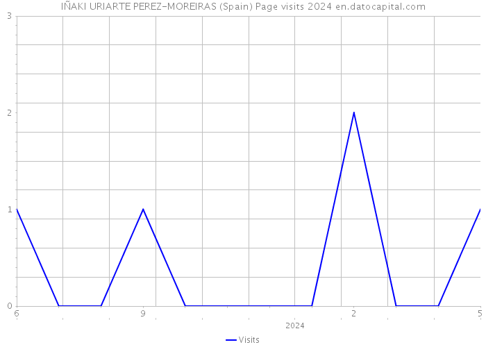 IÑAKI URIARTE PEREZ-MOREIRAS (Spain) Page visits 2024 