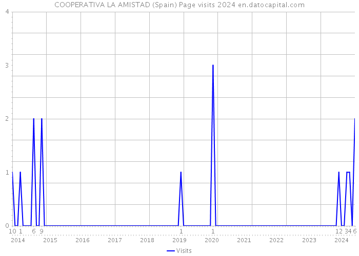 COOPERATIVA LA AMISTAD (Spain) Page visits 2024 
