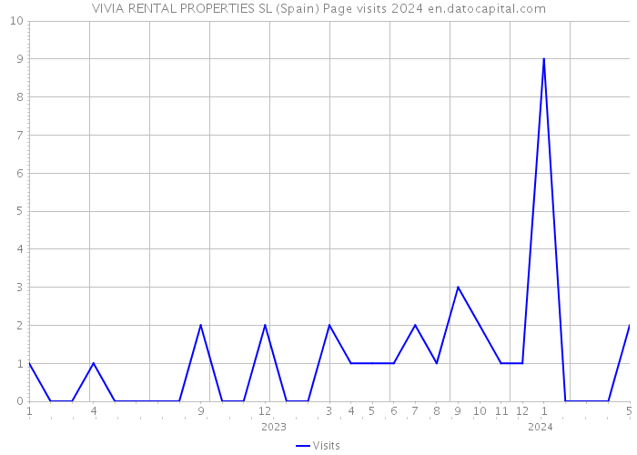 VIVIA RENTAL PROPERTIES SL (Spain) Page visits 2024 