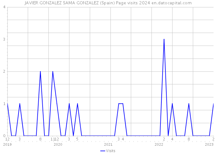 JAVIER GONZALEZ SAMA GONZALEZ (Spain) Page visits 2024 
