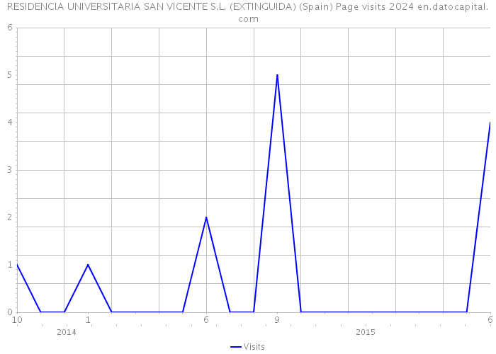 RESIDENCIA UNIVERSITARIA SAN VICENTE S.L. (EXTINGUIDA) (Spain) Page visits 2024 