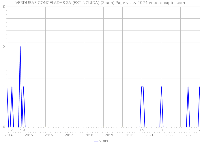 VERDURAS CONGELADAS SA (EXTINGUIDA) (Spain) Page visits 2024 