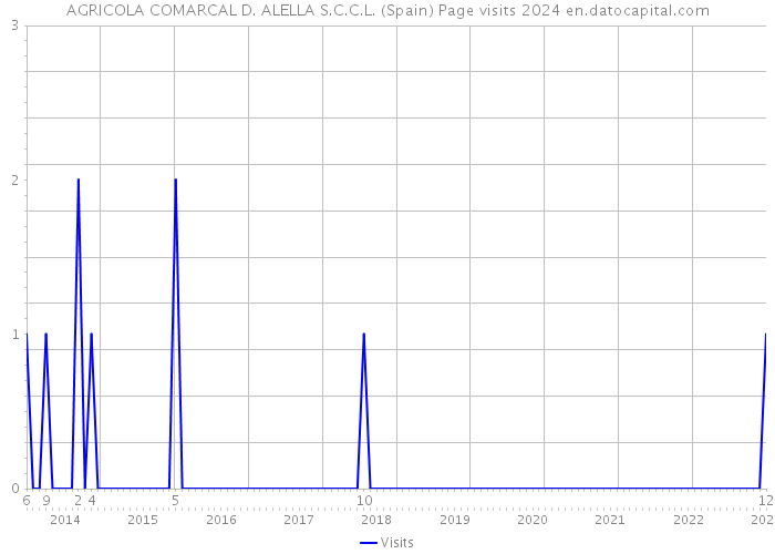 AGRICOLA COMARCAL D. ALELLA S.C.C.L. (Spain) Page visits 2024 