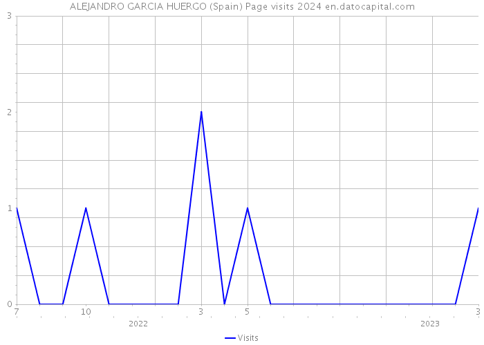 ALEJANDRO GARCIA HUERGO (Spain) Page visits 2024 