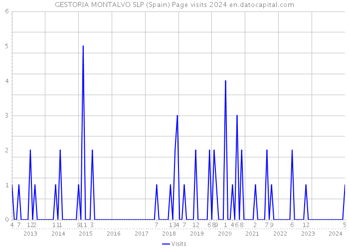 GESTORIA MONTALVO SLP (Spain) Page visits 2024 