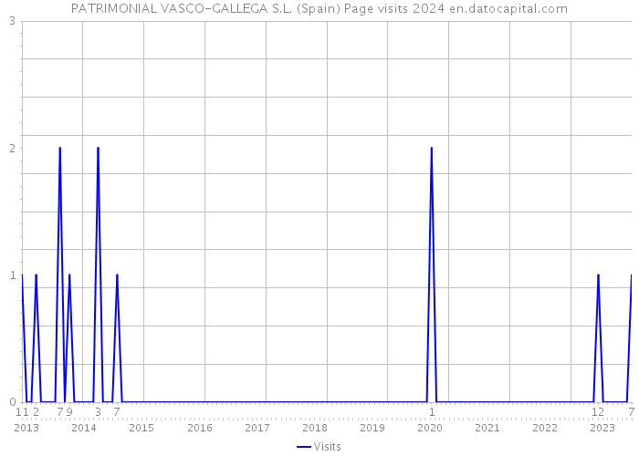 PATRIMONIAL VASCO-GALLEGA S.L. (Spain) Page visits 2024 