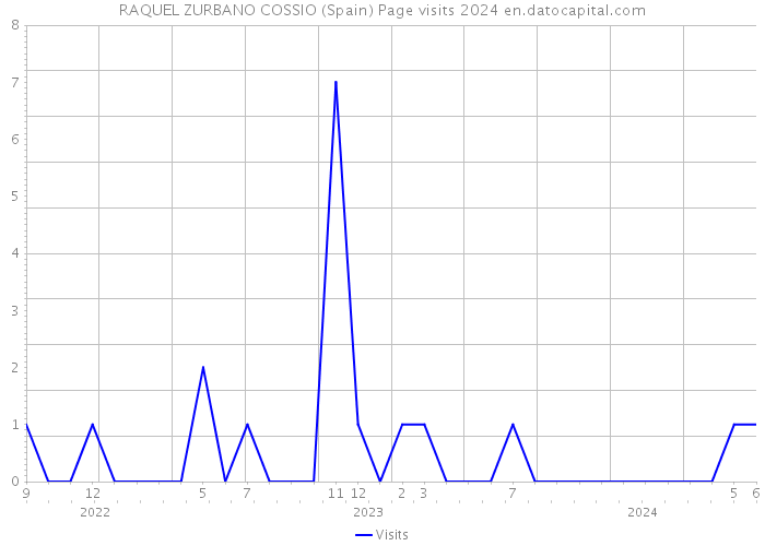 RAQUEL ZURBANO COSSIO (Spain) Page visits 2024 