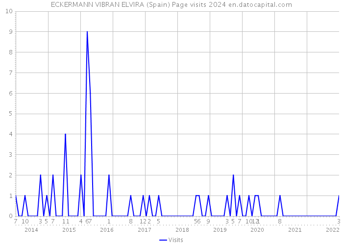 ECKERMANN VIBRAN ELVIRA (Spain) Page visits 2024 