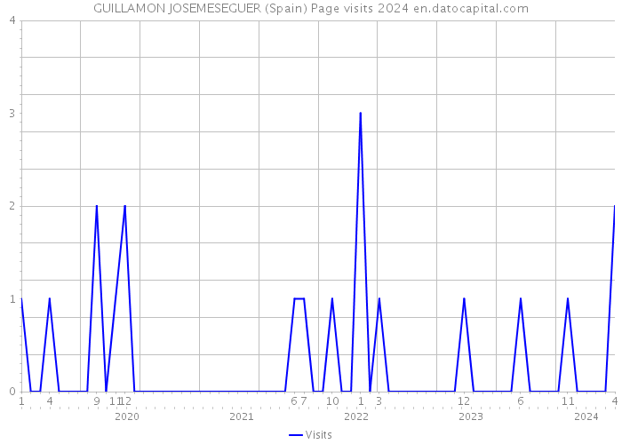 GUILLAMON JOSEMESEGUER (Spain) Page visits 2024 
