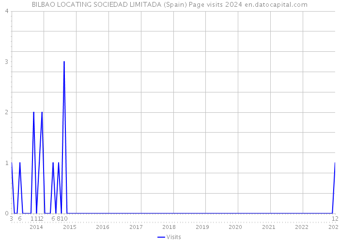 BILBAO LOCATING SOCIEDAD LIMITADA (Spain) Page visits 2024 
