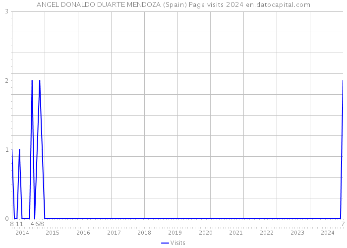 ANGEL DONALDO DUARTE MENDOZA (Spain) Page visits 2024 