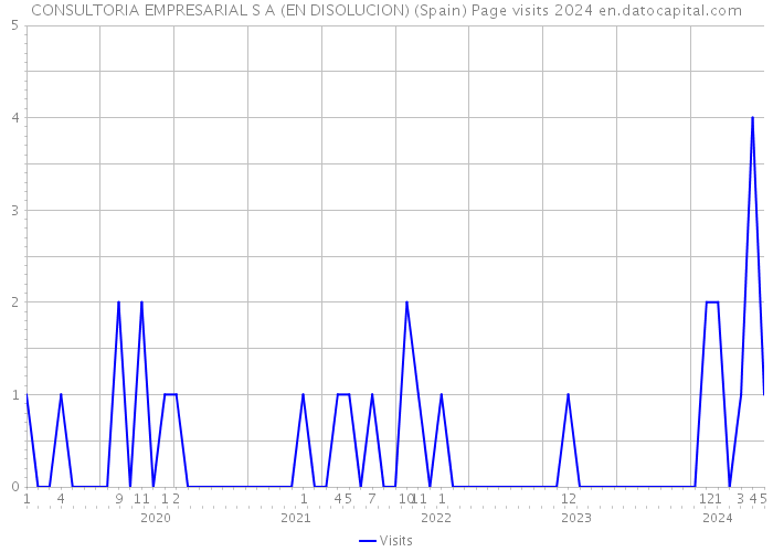 CONSULTORIA EMPRESARIAL S A (EN DISOLUCION) (Spain) Page visits 2024 