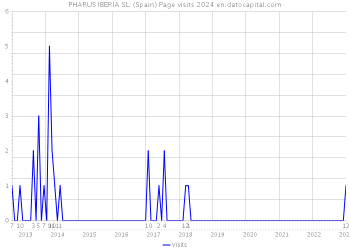 PHARUS IBERIA SL. (Spain) Page visits 2024 