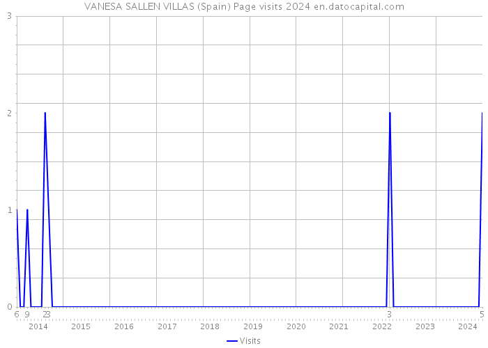 VANESA SALLEN VILLAS (Spain) Page visits 2024 