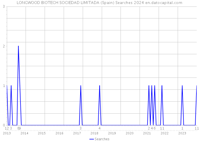 LONGWOOD BIOTECH SOCIEDAD LIMITADA (Spain) Searches 2024 