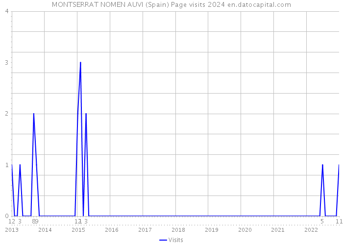 MONTSERRAT NOMEN AUVI (Spain) Page visits 2024 