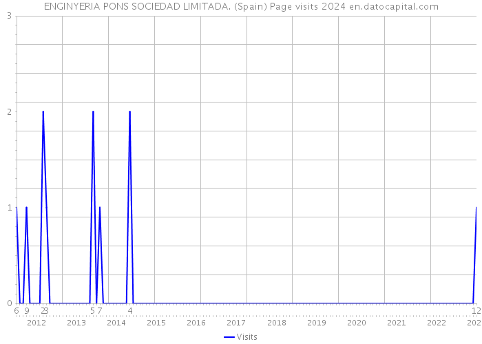 ENGINYERIA PONS SOCIEDAD LIMITADA. (Spain) Page visits 2024 