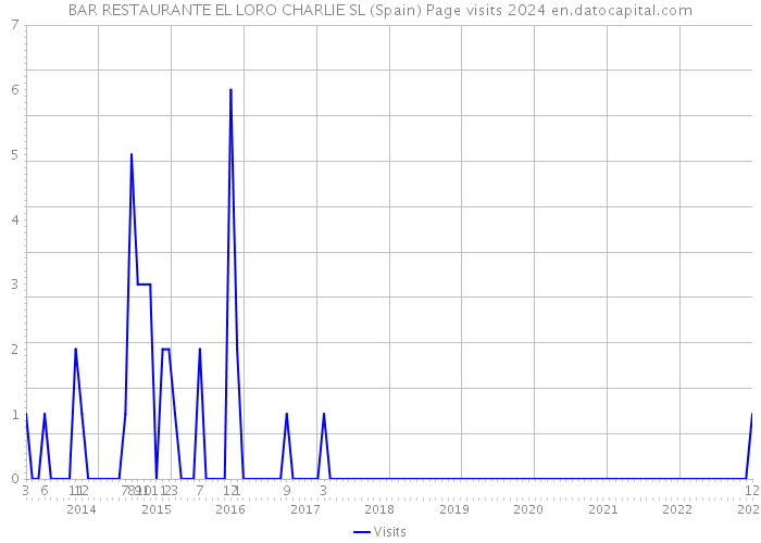 BAR RESTAURANTE EL LORO CHARLIE SL (Spain) Page visits 2024 