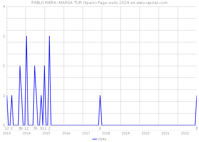 PABLO RIERA-MARSA TUR (Spain) Page visits 2024 