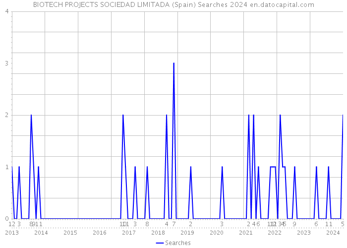 BIOTECH PROJECTS SOCIEDAD LIMITADA (Spain) Searches 2024 