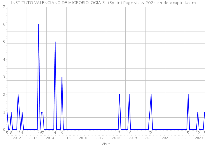 INSTITUTO VALENCIANO DE MICROBIOLOGIA SL (Spain) Page visits 2024 