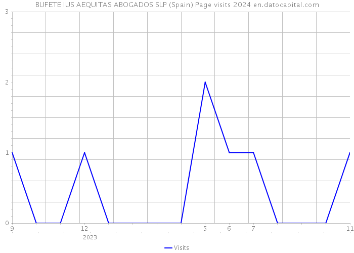 BUFETE IUS AEQUITAS ABOGADOS SLP (Spain) Page visits 2024 