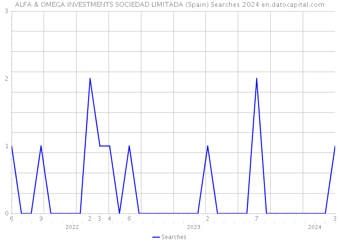 ALFA & OMEGA INVESTMENTS SOCIEDAD LIMITADA (Spain) Searches 2024 