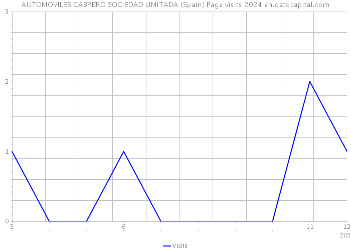 AUTOMOVILES CABRERO SOCIEDAD LIMITADA (Spain) Page visits 2024 