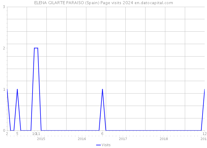 ELENA GILARTE PARAISO (Spain) Page visits 2024 
