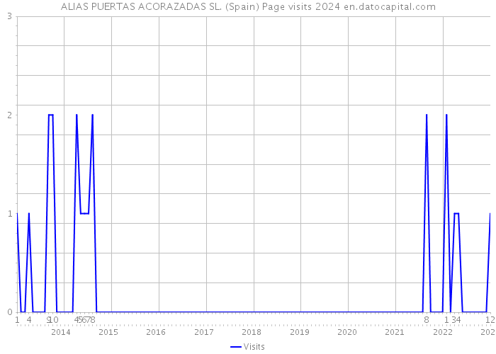 ALIAS PUERTAS ACORAZADAS SL. (Spain) Page visits 2024 