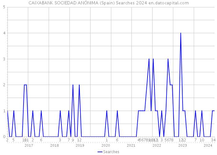 CAIXABANK SOCIEDAD ANÓNIMA (Spain) Searches 2024 