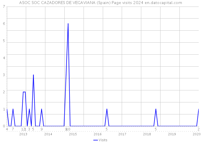 ASOC SOC CAZADORES DE VEGAVIANA (Spain) Page visits 2024 