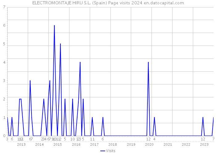 ELECTROMONTAJE HIRU S.L. (Spain) Page visits 2024 