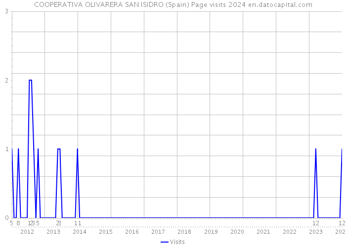 COOPERATIVA OLIVARERA SAN ISIDRO (Spain) Page visits 2024 