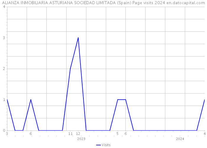 ALIANZA INMOBILIARIA ASTURIANA SOCIEDAD LIMITADA (Spain) Page visits 2024 