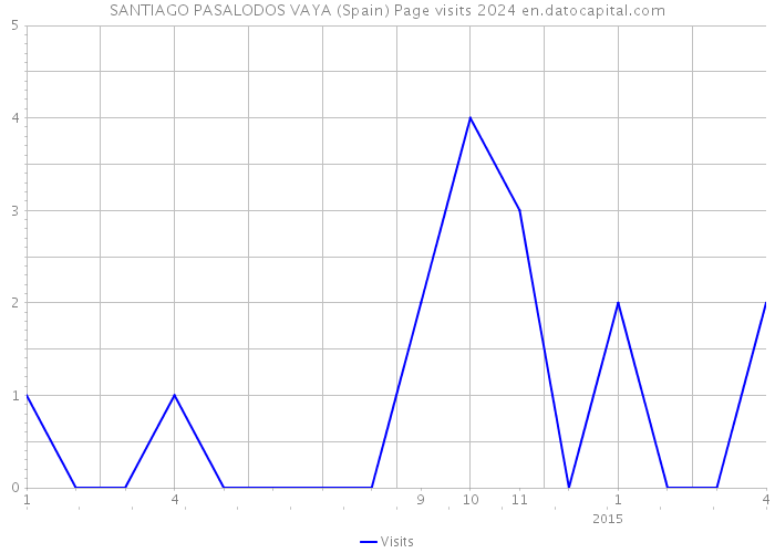 SANTIAGO PASALODOS VAYA (Spain) Page visits 2024 