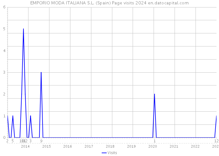 EMPORIO MODA ITALIANA S.L. (Spain) Page visits 2024 