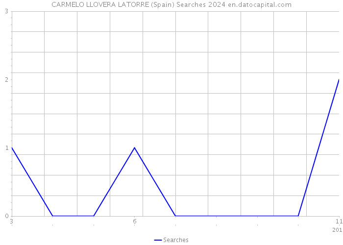 CARMELO LLOVERA LATORRE (Spain) Searches 2024 