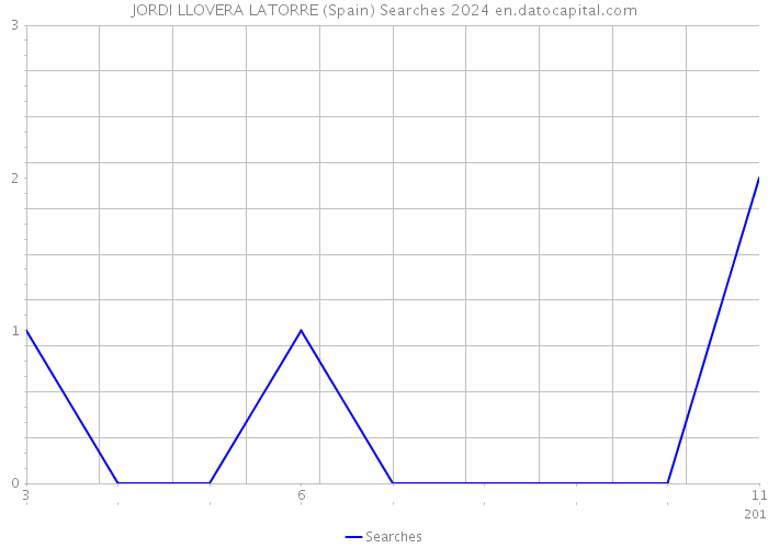 JORDI LLOVERA LATORRE (Spain) Searches 2024 