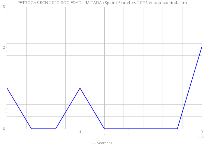 PETROGAS BCN 2012 SOCIEDAD LIMITADA (Spain) Searches 2024 