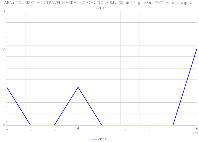 ABAY TOURISEN AND TRAVEL MARKETING SOLUTIONS S.L.. (Spain) Page visits 2024 