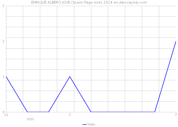 ENRIQUE ALBERO JOVE (Spain) Page visits 2024 