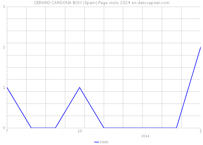 GERARD CARDONA BOIX (Spain) Page visits 2024 