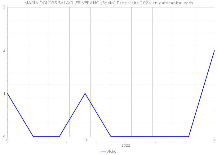 MARIA DOLORS BALAGUER VERANO (Spain) Page visits 2024 