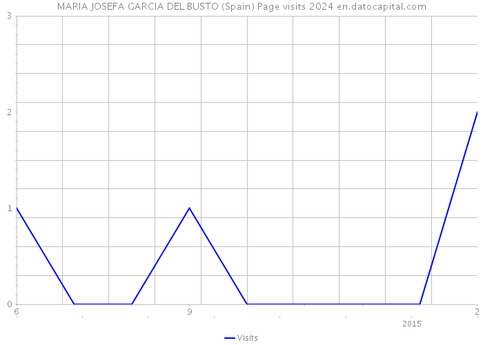 MARIA JOSEFA GARCIA DEL BUSTO (Spain) Page visits 2024 