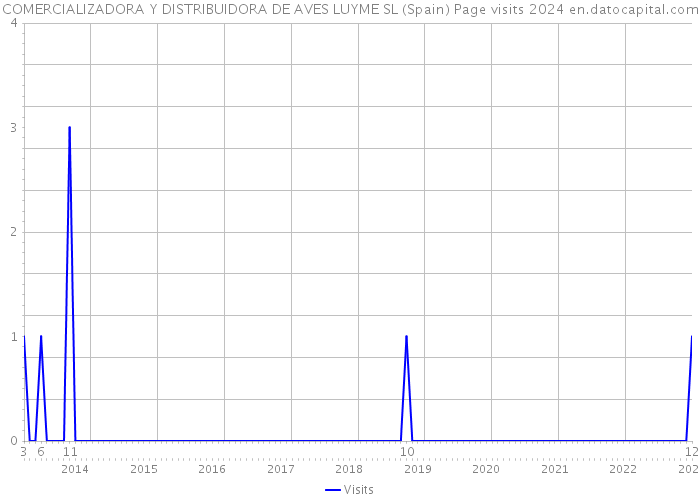 COMERCIALIZADORA Y DISTRIBUIDORA DE AVES LUYME SL (Spain) Page visits 2024 